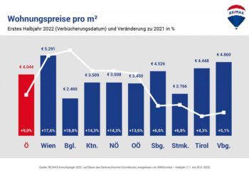 Immo-Verkäufe konstant, aber gestiegene Preise