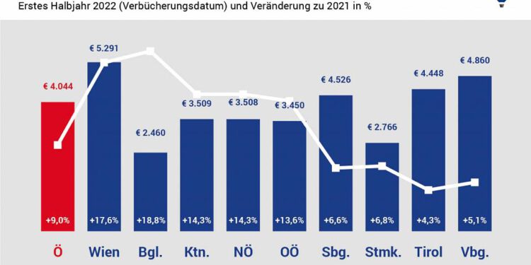 Die Transaktionen im Eigentumssektor sind österreichweit konstant geblieben, der Transaktionswert dafür gestiegen. Doch es gibt regionale Unterschiede. Grafik: Re/Max Austria