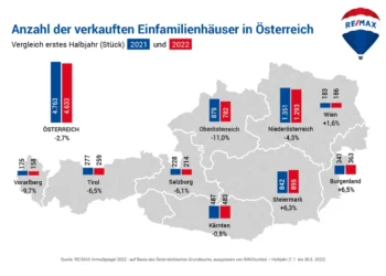 Hausverkäufe auf tiefstem Niveau seit 2014.