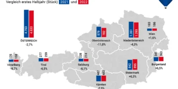 Hausverkäufe auf tiefstem Niveau seit 2014.