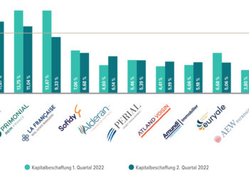 Starke Mittelzuflüsse in Gewerbeimmofonds von Corum