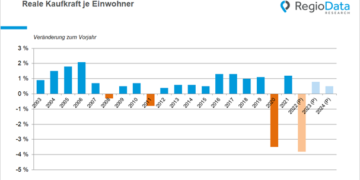 Historischer Kaufkraftverlust durch Inflation