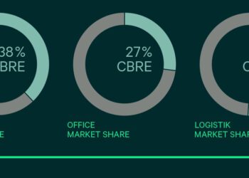 CBRE zieht positive Bilanz