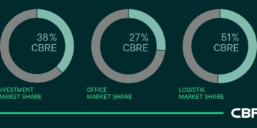 CBRE zieht positive Bilanz