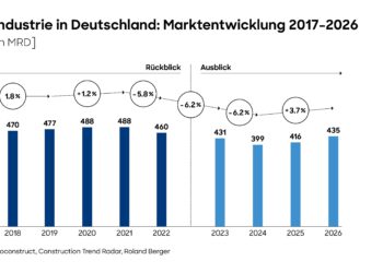 Deutsche Bauindustrie dürfte sich erst 2025 erholen