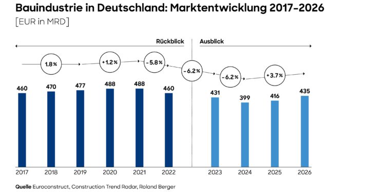 Bauindustrie in Deutschland: Marktentwicklung 2017 bis 2026., Illustration: Roland Berger
