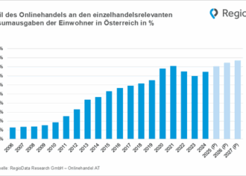 Nach einer Phase der Euphorie während der Corona-Pandemie und einer darauffolgenden Konsolidierung verzeichnet der Sektor seit zwei Jahren wieder deutliche Umsatzzuwächse.