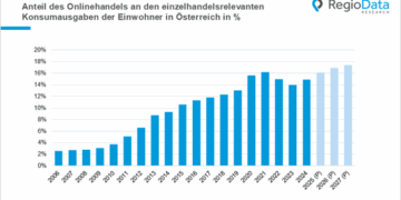 Nach einer Phase der Euphorie während der Corona-Pandemie und einer darauffolgenden Konsolidierung verzeichnet der Sektor seit zwei Jahren wieder deutliche Umsatzzuwächse.